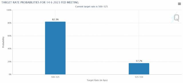 CME 페드워치상 6월 금리인상 확률