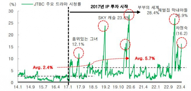 JTBC에서 방영된 콘텐트리중앙의 주요 드라마들. /AGB닐슨, 대신증권