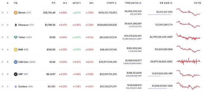 자료=코인마켓캡