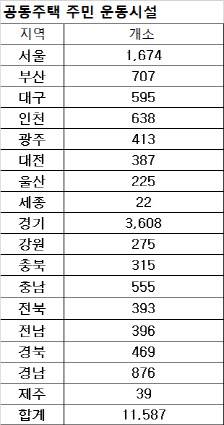 자료 출처: 아파트주거환경통계(2021년 기준)