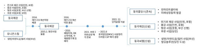 동국제강 사업구조.(자료=동국제강)