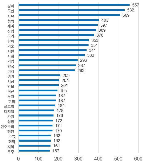 취임 1년 대통령 연설문 언급횟수 상위 30개.(대한상공회의소 제공)