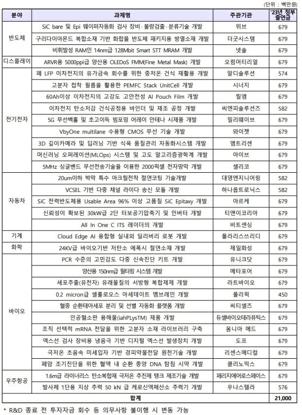 2023년 소부장 투자연계형 R&D 선정리스트(자료=산업부)