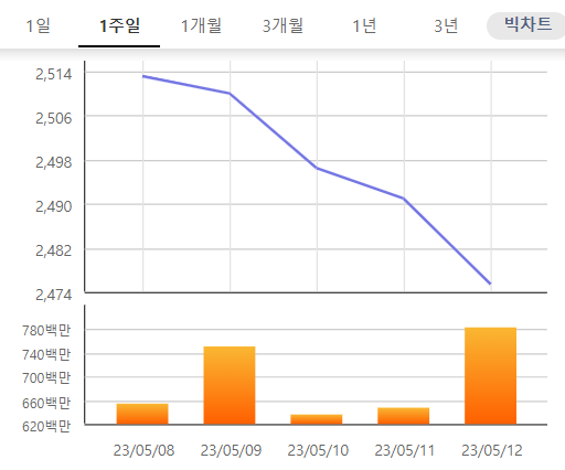 최근 일주일 코스피지수 변동 추이. ⓒ한국거래소