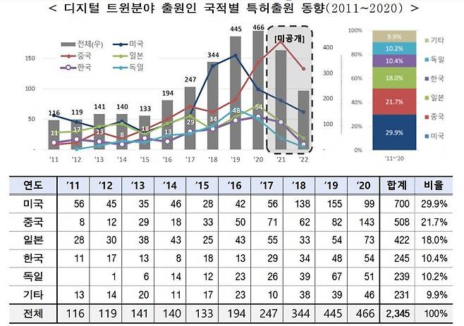 디지털 트윈분야 출원인 국적별 특허출원 동향(2011~2020년)