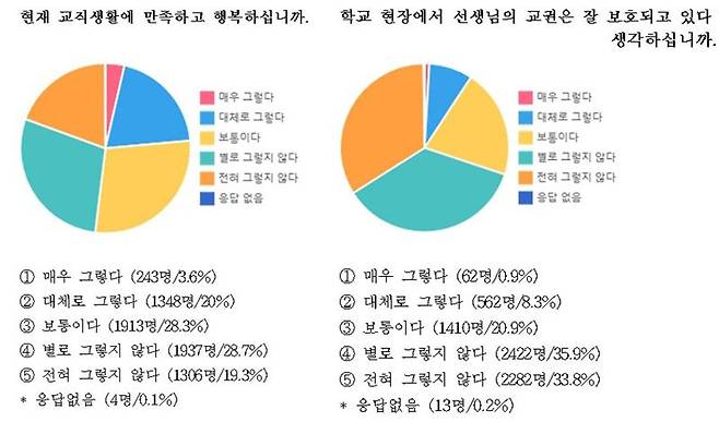 스승의 날 기념 교원 인식 설문조사. 교총 제공