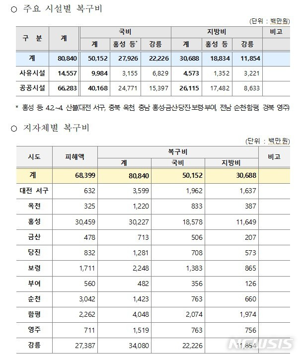 [세종=뉴시스] 지난 4월 발생한 홍성·강릉 산불 피해 복구계획. (자료= 행정안전부 제공)