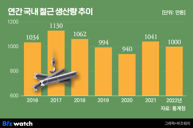 연간 국내 철근 생산량 추이./그래픽=비즈워치