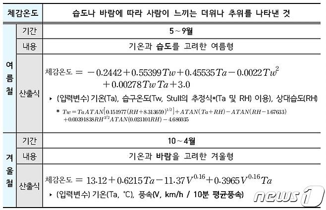 체감온도 산출식(기상청 제공) ⓒ 뉴스1