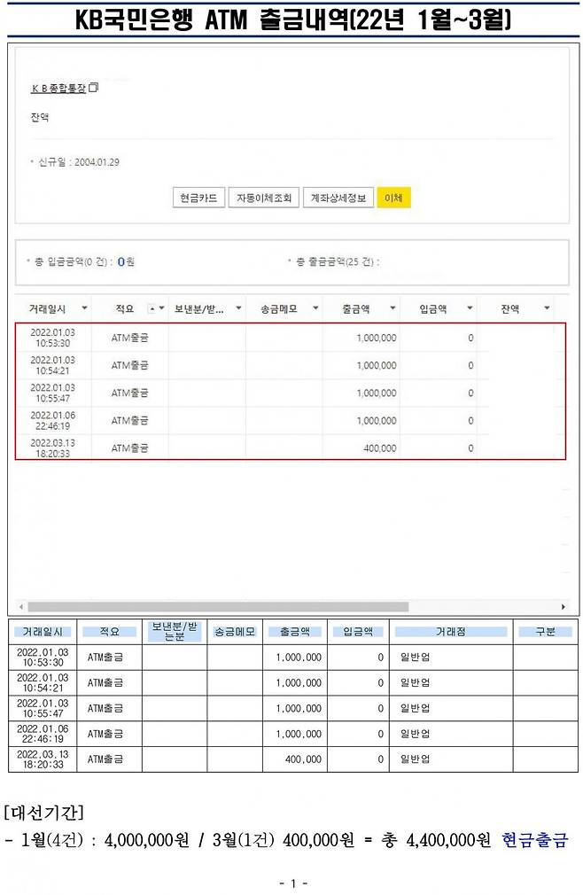 김남국 의원이 8일 페이스북에 공개한 자신의 ATM 출금 내역. 그는 “ATM 출금 내역을 확인한 결과 대통령 선거일 전후로 2022년 1월~3월 말까지 3개월 동안 인출한 현금은 총 440만 원이었다”라며 대선 자금으로 코인 수익을 이용했다는 의혹은 사실이 아니라고 반발했다. 김 의원 페이스북