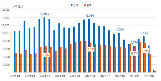 수도권 연립다세대 주택 전월세 거래량.



<사진=직방>