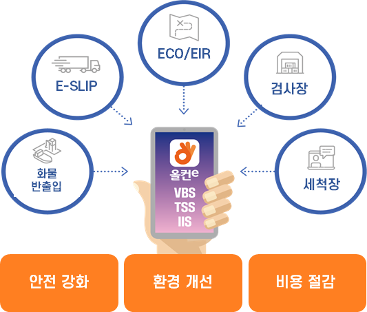 부산항 컨테이너터미널 화물 반·출입 모바일로 '척척'