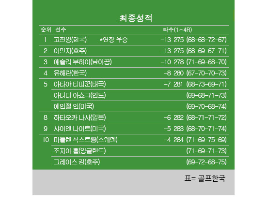 2023년 미국여자프로골프(LPGA) 투어 코그니전트 파운더스컵 최종순위. 고진영 프로 우승, 이민지 2위, 유해란 4위. 표=골프한국