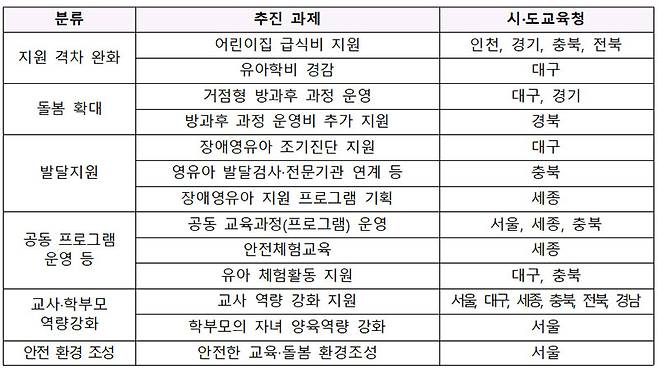 2023년 유보통합 선도교육청 추진 과제. (표=교육부)