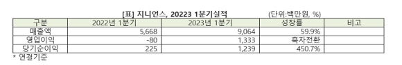 지니언스 올해 1분기 실적 [사진=지니언스]