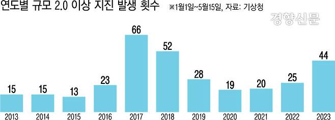 2013~2023년 연도별 규모 2.0 이상 지진 발생횟수. 기상청 제공