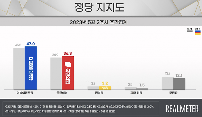 사진 = 리얼미터 제공