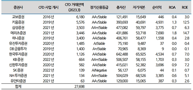 CFD 사업하는 13개 증권사의 CFD 현황과 지난해말 기준 재무현황.<자료=나이스신용평가>