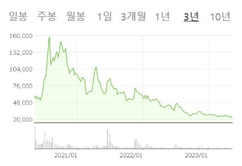 (씨젠 주가차트 캡쳐) *재판매 및 DB 금지