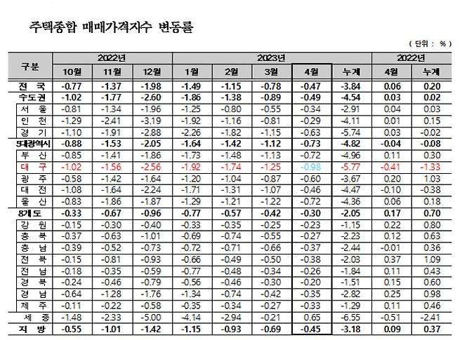 한국부동산원 제공