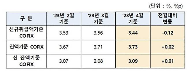 코픽스 추이 (사진=은행연합회 제공, 연합뉴스)