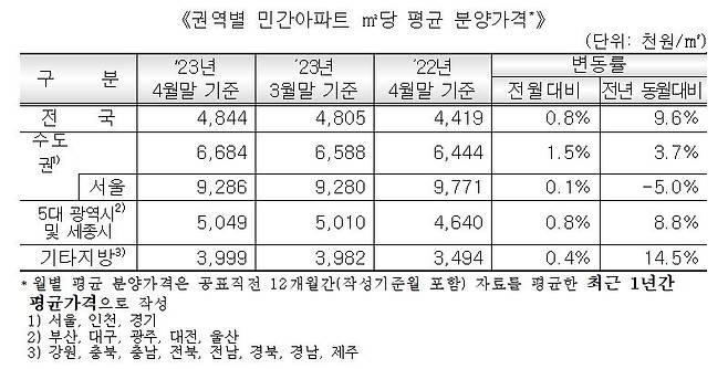 권역별 민간아파트 ㎡당 평균 분양가격 [HUG 제공]