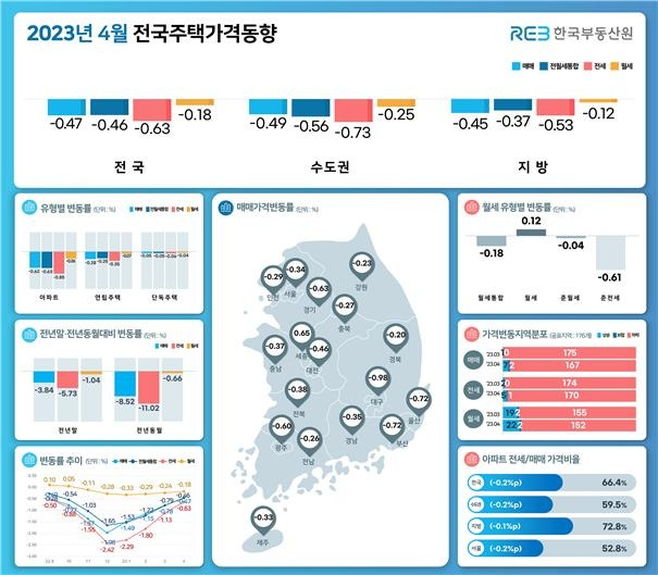 전국주택가격 동향 [한국부동산원 제공. 재판매 및 DB 금지]