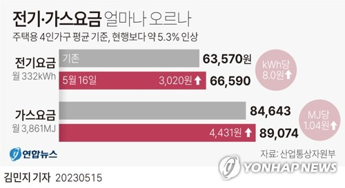 [그래픽] 전기·가스요금 얼마나 오르나 (서울=연합뉴스) 김민지 기자 = 15일 정부와 관련 업계에 따르면 정부가 2분기(4∼6일) 전기요금·가스요금을 각각 현행보다 5.3% 인상함에 따라 각 가정에도 오는 16일부터 달라진 요금 체계가 적용된다.
    minfo@yna.co.kr
    트위터 @yonhap_graphics  페이스북 tuney.kr/LeYN1