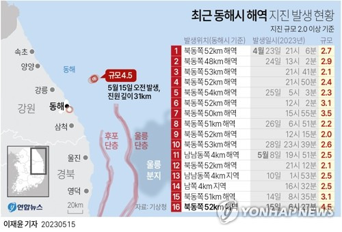 [그래픽] 최근 동해시 해역 지진 발생 현황(종합) (서울=연합뉴스) 이재윤 기자 = 15일 오전 6시 27분께 강원 동해시 북동쪽 52㎞ 해역에서 규모 4.5 지진이 발생했다고 기상청이 밝혔다. 진원의 깊이는 32㎞로 추정됐다.
    이번 지진이 발생한 곳은 동해 해저 큰 단층인 후포단층이나 울릉단층의 북쪽으로 추정된다.
    yoon2@yna.co.kr
    트위터 @yonhap_graphics  페이스북 tuney.kr/LeYN1