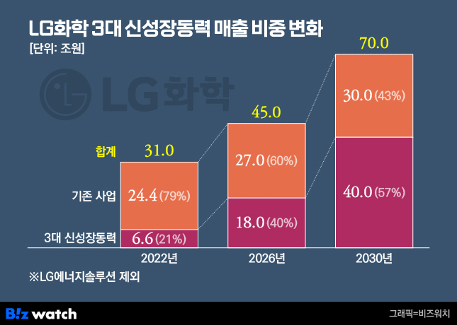 LG화학 3대 신성장동력 매출 비중 변화./그래픽=비즈워치