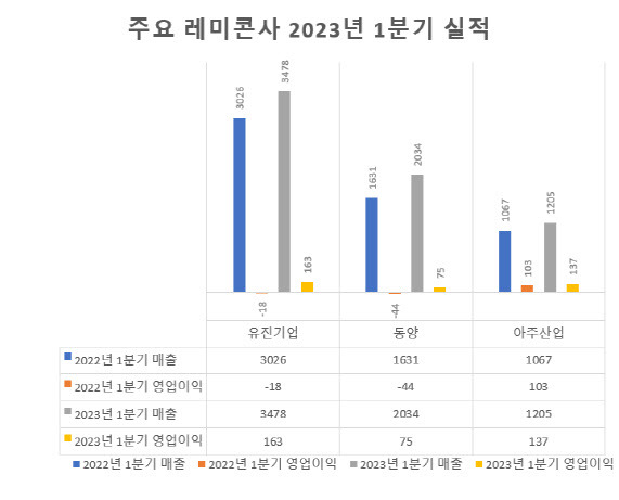 단위=억원, 아주산업 전년도 아주 건자재 사업부문과 비교(자료=금융감독원 전자공시시스템)