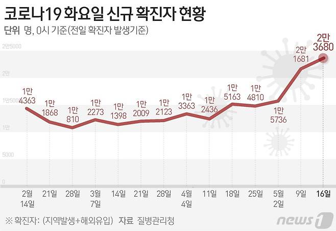 질병관리청 중앙방역대책본부(방대본)는 16일 0시 기준 신종 코로나바이러스 감염증(코로나19) 신규 확진자가 2만3680명 발생했다고 밝혔다. ⓒ News1 양혜림 디자이너