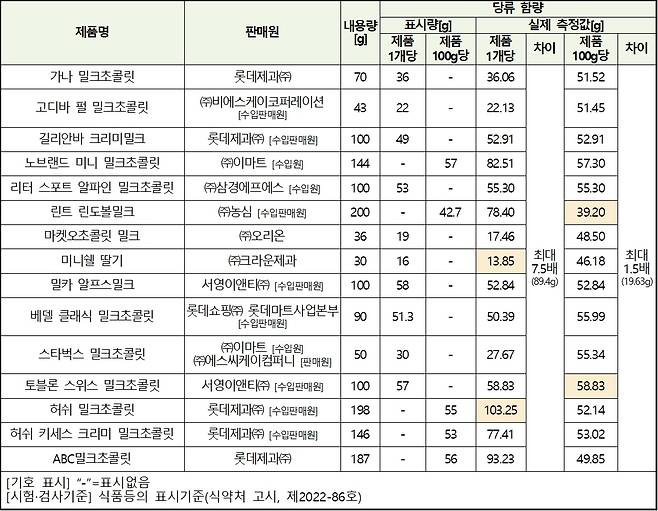 밀크초콜릿 당류 함량 시험 결과(대전충남소비자연맹 제공). 2023.05.16/뉴스1