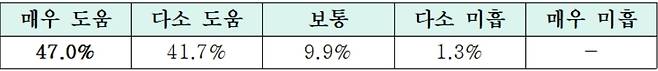 공제사업기금 이차보전 만족도