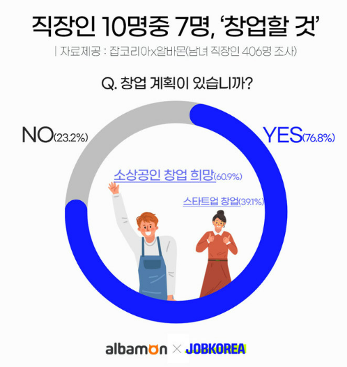 잡코리아와 알바몬이 실시한 '창업 계획' 설문조사에서 남녀 직장인 406명 중 76.8%가 '창업할 의지가 있다'고 답했다. 이유는 직장생활에 대한 불안감 때문이라는 의견이 가장 많았다. /잡코리아