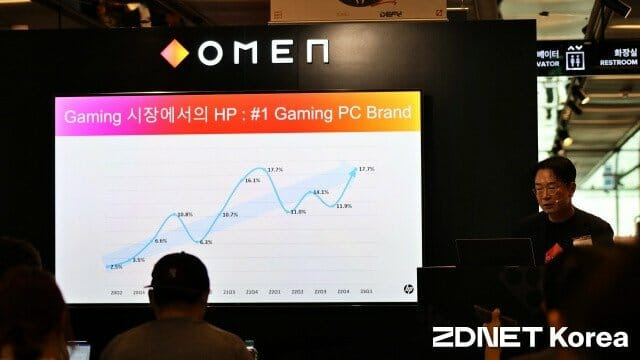 소병홍 HP코리아 전무는 16일 한국IDC를 인용해 ”올 1분기 국내 게임용 PC 시장 출하량 1위를 기록했다”고 밝혔다. (사진=지디넷코리아)