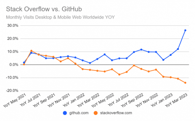 스택오버플로와 깃허브의 트래픽 변화 추세(이미지=시밀러웹)