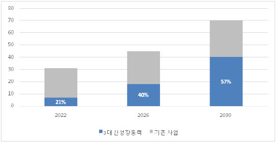 LG화학 3대 신성장 동력 매출 비중 변화. LG화학 제공