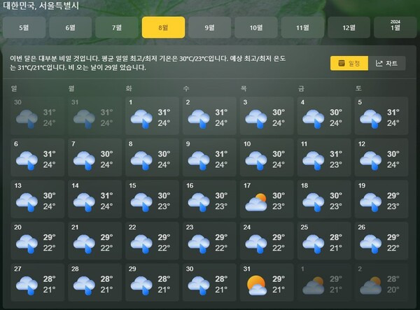 마이크로소프트사가 제공하는 날씨 예측 서비스가 2023년 8월 서울에 29일 동안 비가 올 것이라고 예측했다. 마이크로소프트 누리집 갈무리