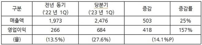 연결재무제표 기준 2023년 1분기 경영실적 [자료 = 휴스틸]