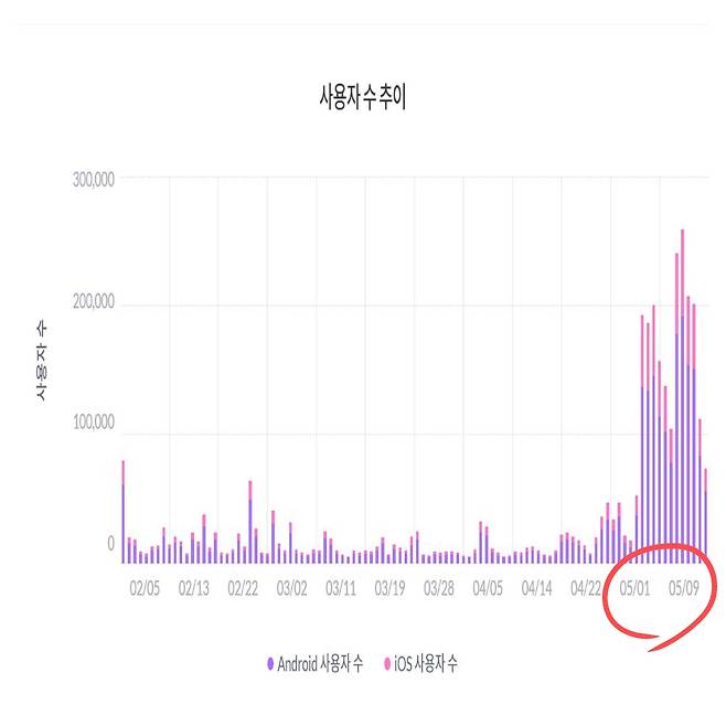 삼쩜삼 월 이용량 추이 [모바일인덱스 캡쳐]