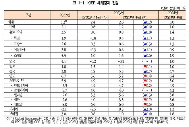 [세종=뉴시스] 대외경제정책연구원 세계경제전망. 2023.05.16.  *재판매 및 DB 금지