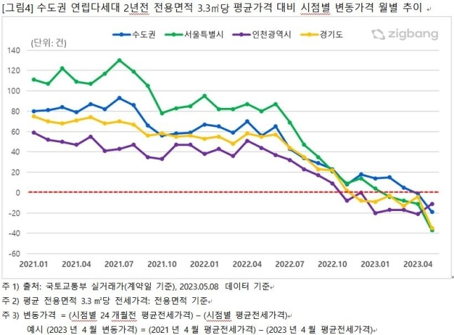 수도권 연립다세대 2년 전 전용 3.3㎡당 평균가격 대비 시점별 변동가격. 직방