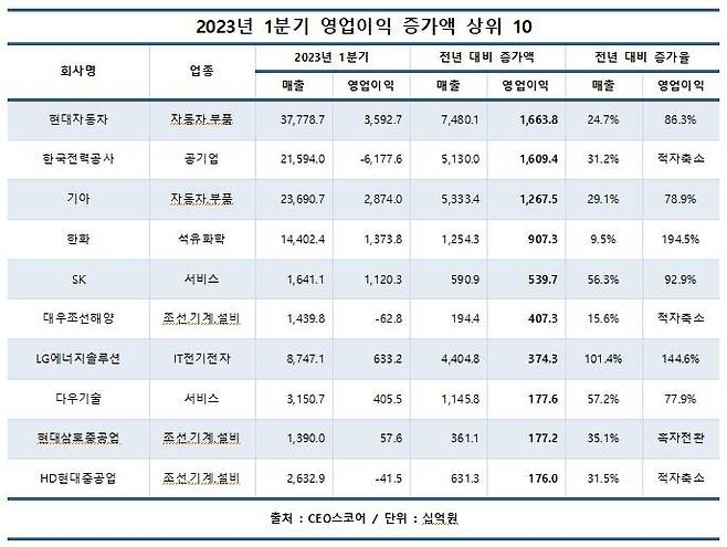 1분기 영업이익 증가액 상위 10곳 [CEO스코어 제공. 재판매 및 DB 금지]