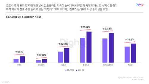 설치 수 증가율이 큰 카페 앱 [NHN데이터 제공. 재판매 및 DB 금지]