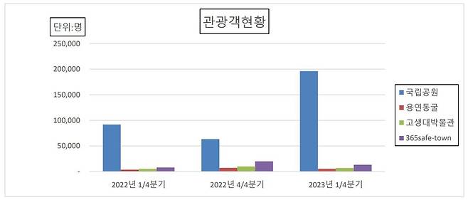 2023년 1분기 태백지역 경제 동향 [태백상공회의소 제공.재판매 및 DB 금지]