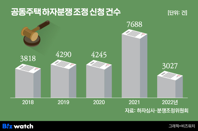 공동주택 하자분쟁 조정 신청 건수./그래픽=비즈워치