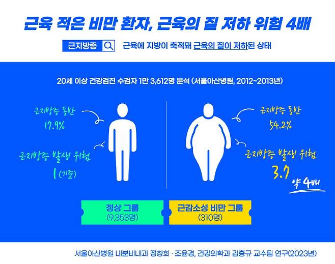 근감소성 비만 그룹과 정상 그룹의 근지방증 발생 위험.