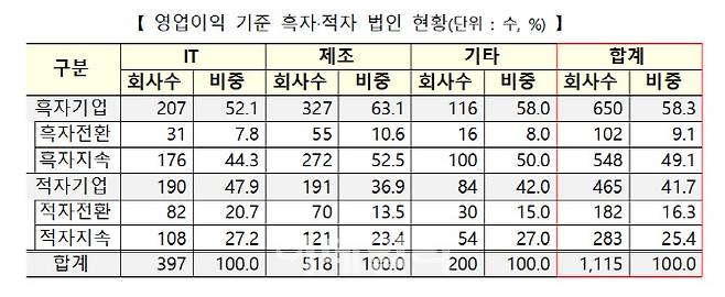 출처: 한국거래소, 코스닥협회