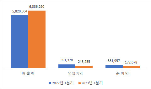 삼성전자 제외 코스피 12월 결산법인 1분기 실적[단위:억원, 출처:한국거래소]